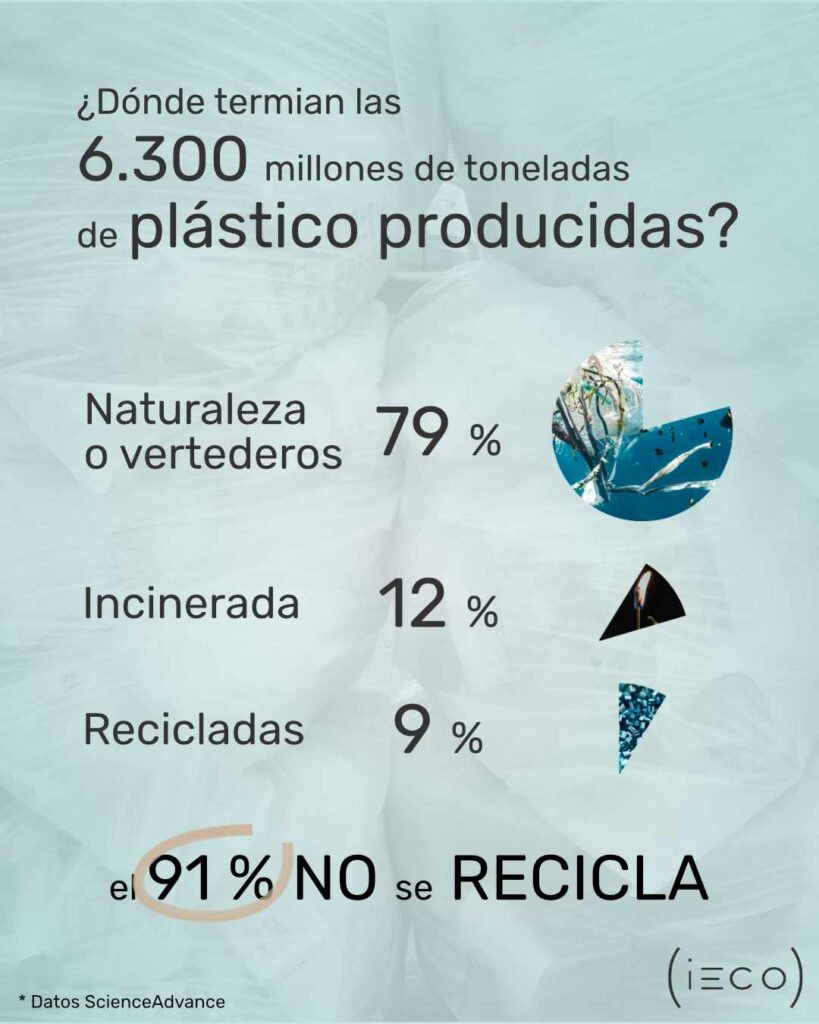 ¿Dónde terminar las 6300 millones de toneladas de plástico producidos?
