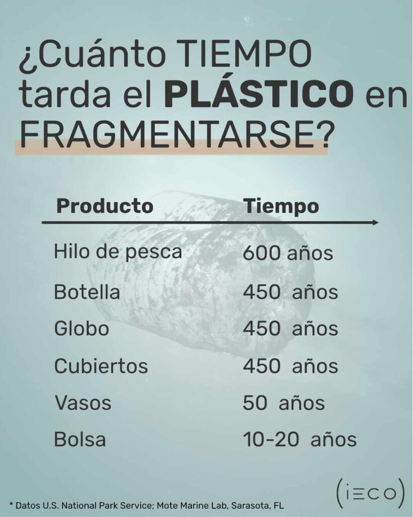 ¿Cuánto tiempo tarda el plástico en fragmentarse?